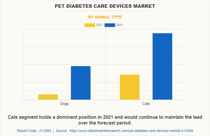 Pet Diabetes Care Devices Market