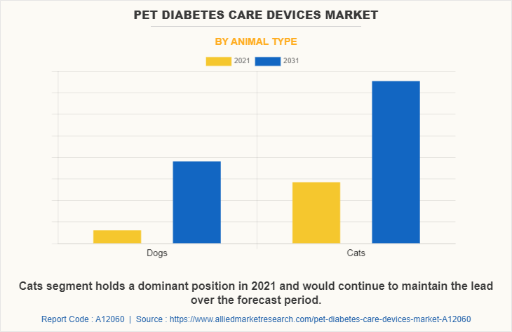 Pet Diabetes Care Devices Market by Animal Type