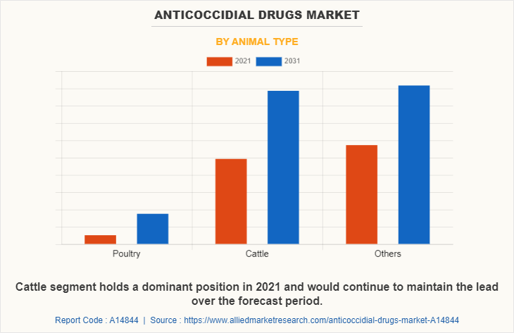 Anticoccidial Drugs Market by Animal Type