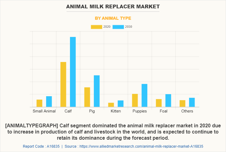 Animal Milk Replacer Market