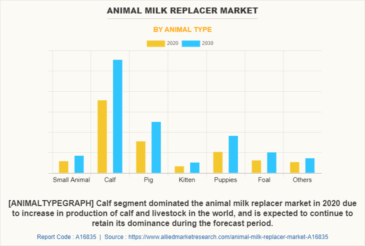 Animal Milk Replacer Market by Animal Type