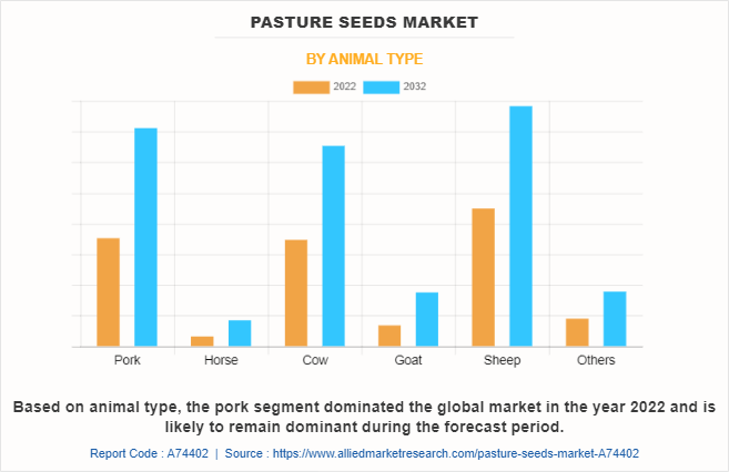 Pasture Seeds Market by Animal Type