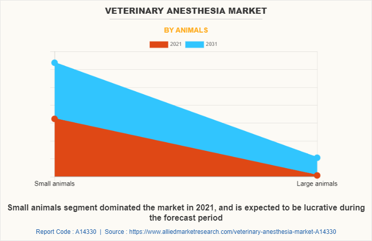 Veterinary Anesthesia Market by Animals