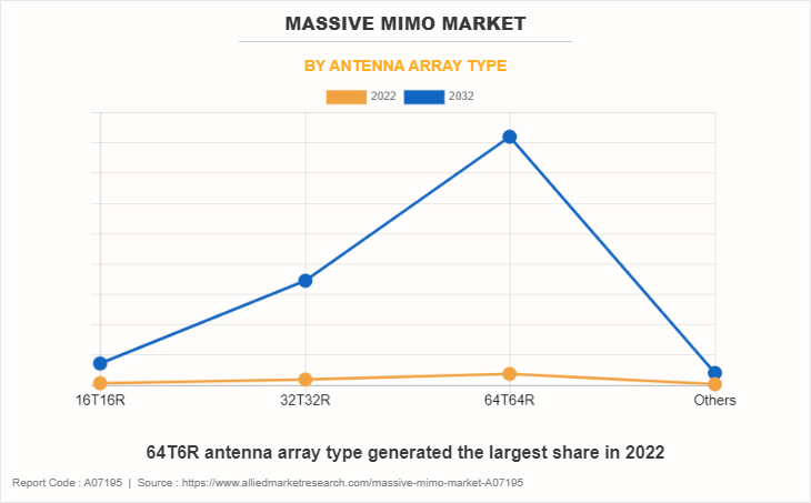 Massive MIMO Market by Antenna Array Type
