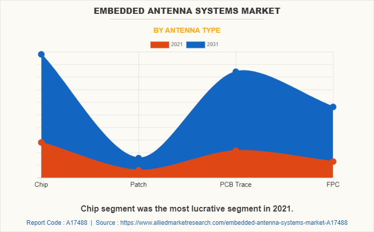 Embedded Antenna Systems Market by Antenna Type
