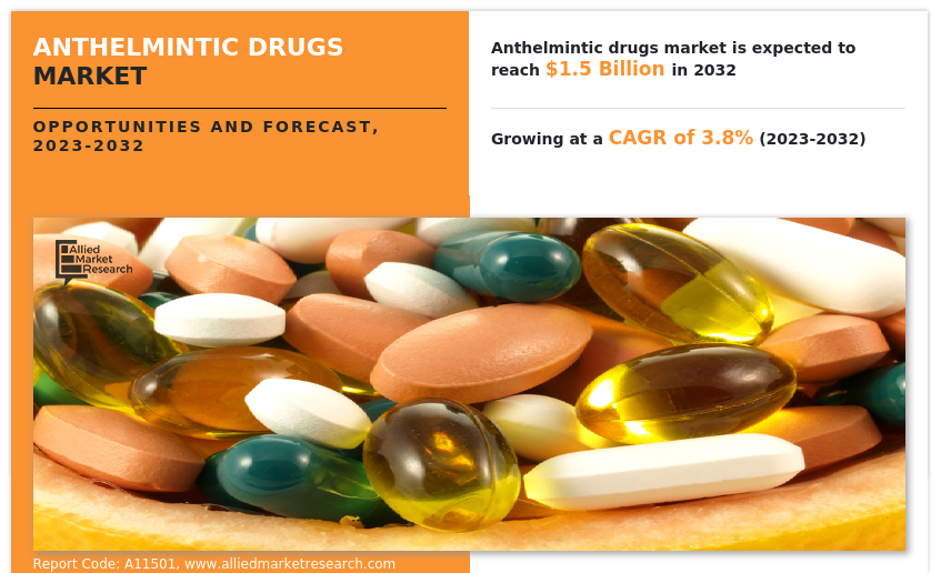 Anthelmintic Drugs Market