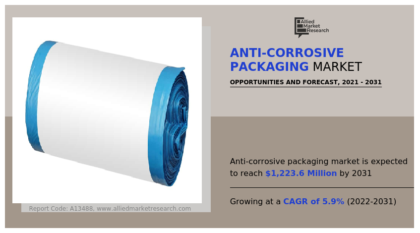 Anti-Corrosive Packaging Market