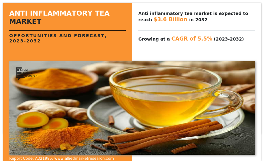 Anti Inflammatory Tea Market