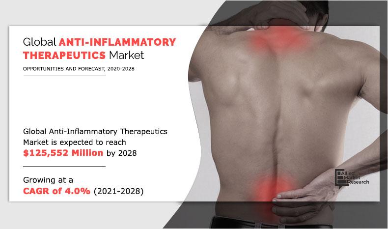 anti-inflammatory-therapeutics-market-2020-2028-1624969490	