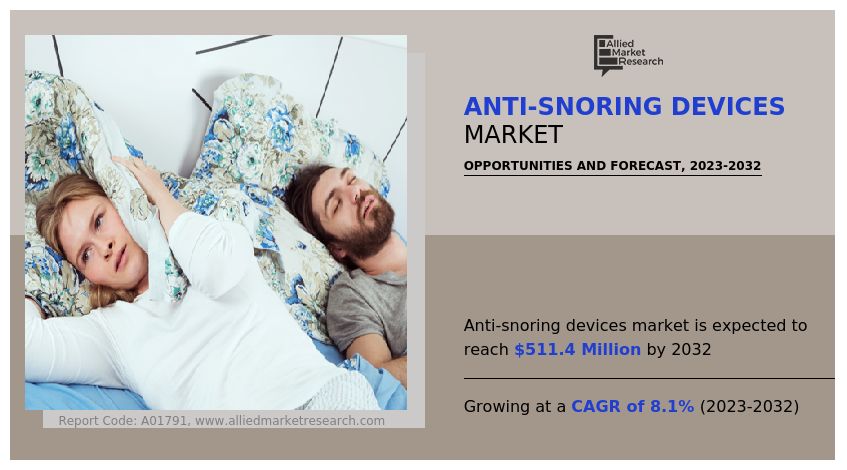 Anti-Snoring Devices Market