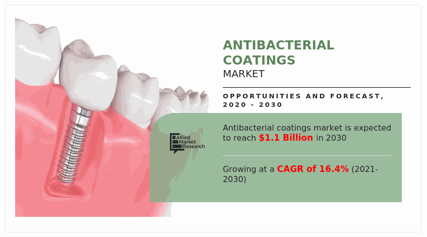 Antibacterial Coatings Market
