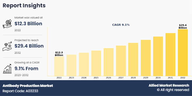 Antibody Production Market