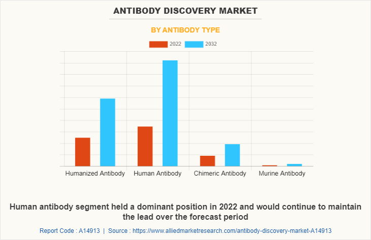 Antibody Discovery Market by Antibody Type