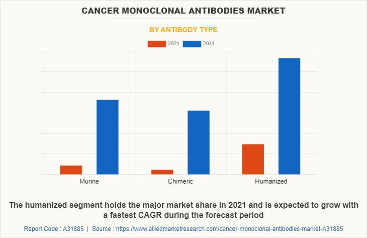 Cancer Monoclonal Antibodies Market by Antibody Type