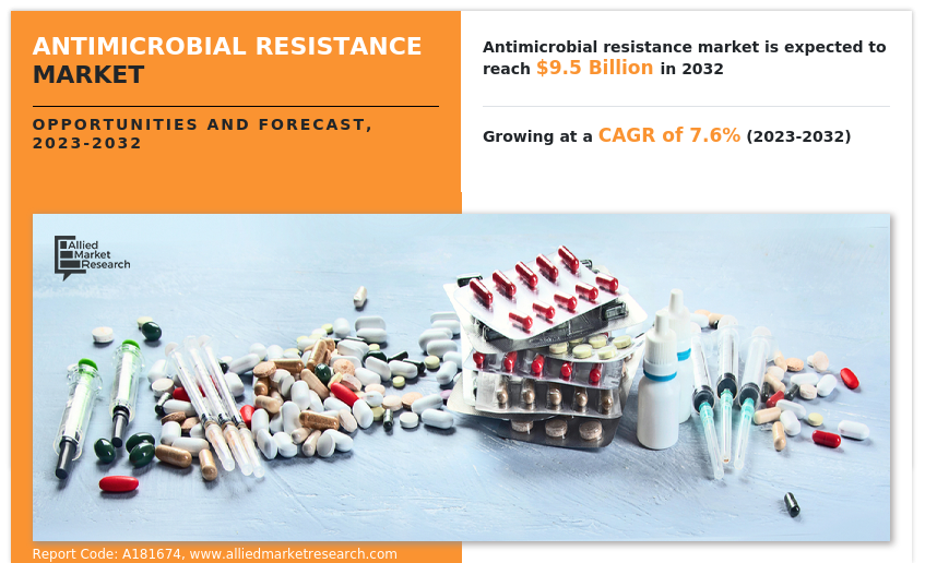 Antimicrobial Resistance Market