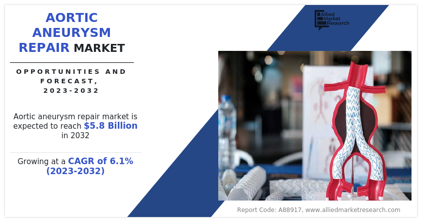 Aortic Aneurysm Repair Market