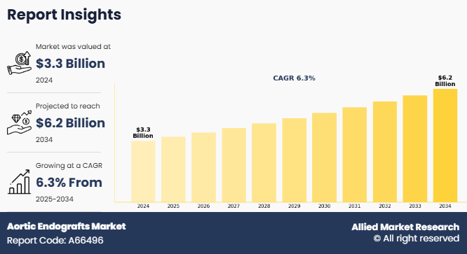 Aortic Endografts Market