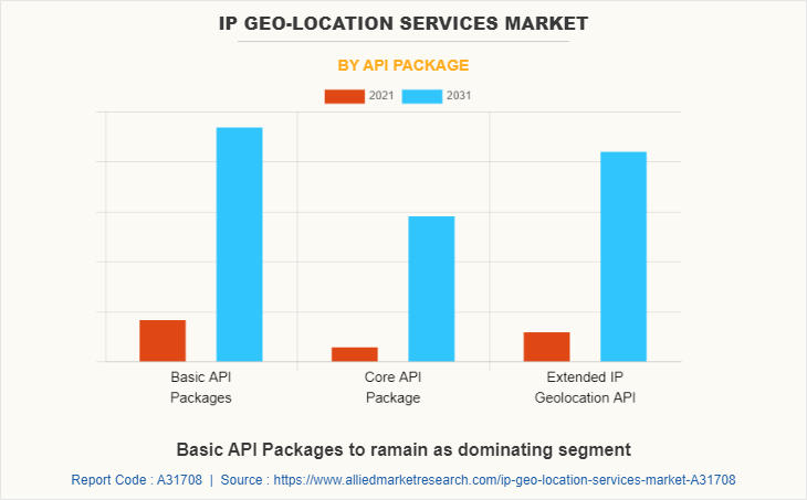 IP Geo-Location Services Market by API Package