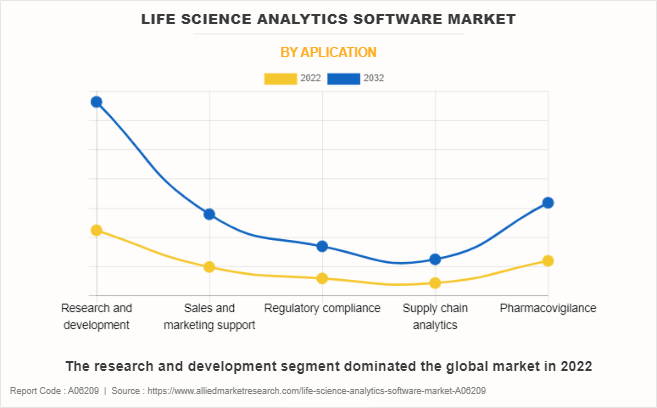 Life Science Analytics Software Market by Aplication