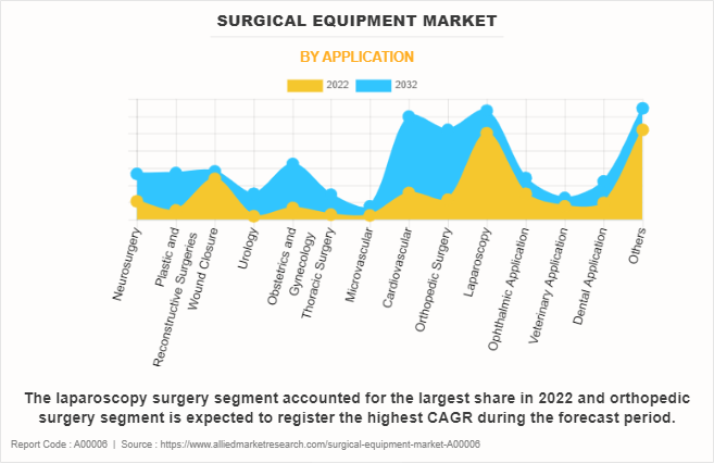 Surgical Equipment Market by Application