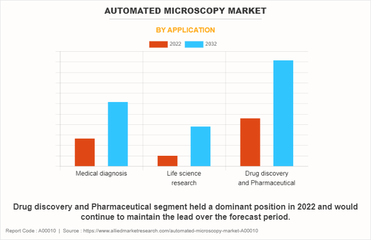 Automated Microscopy Market by Application