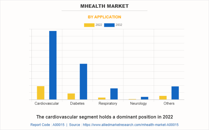 mHealth Market by Application