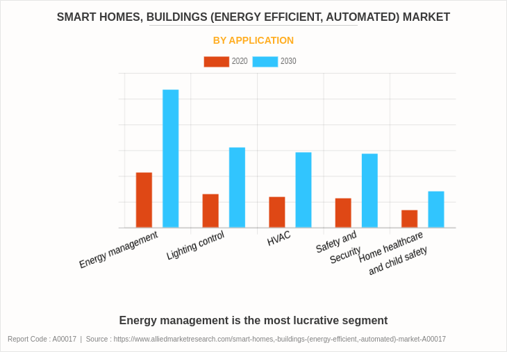 Smart Homes, Buildings (Energy Efficient, Automated) Market by Application