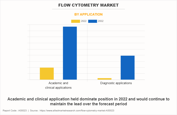Flow Cytometry Market by Application