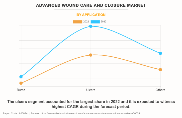 Advanced Wound Care and Closure Market