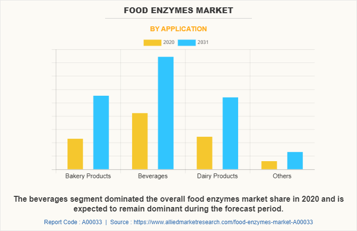 Food Enzymes Market by Application