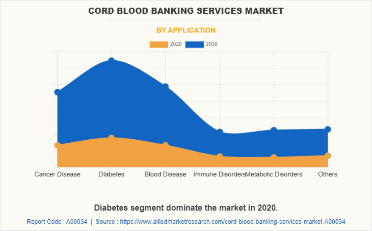 Cord Blood Banking Services Market by Application
