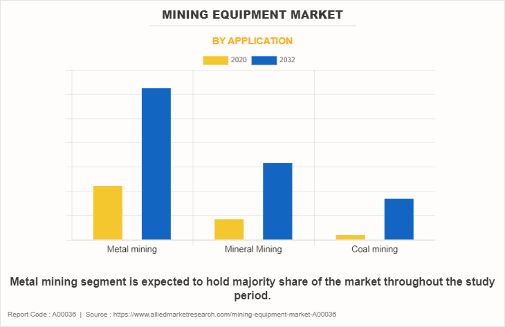 Mining Equipment Market by APPLICATION