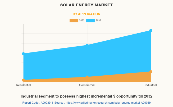 Solar Energy Market by Application