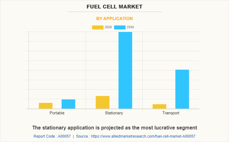 Fuel Cell Market by Application