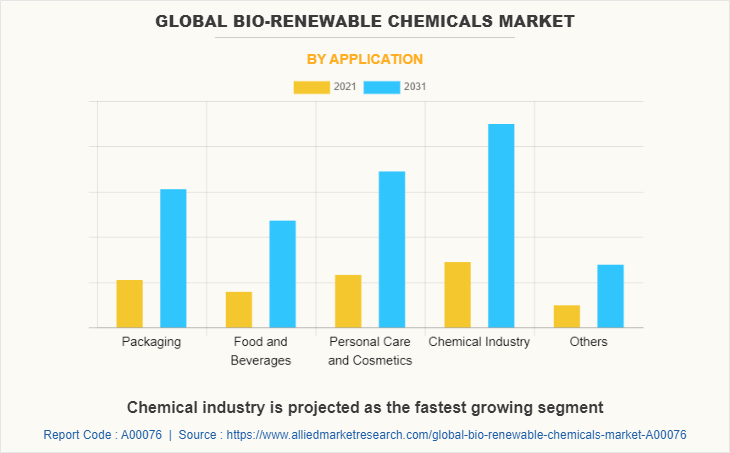 Global Bio-Renewable Chemicals Market by Application