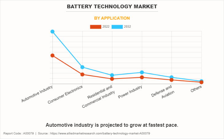 Battery Technology Market by Application