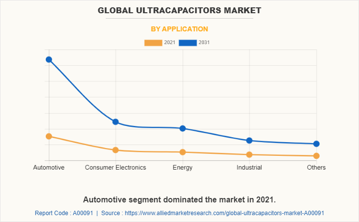 Global Ultracapacitors Market