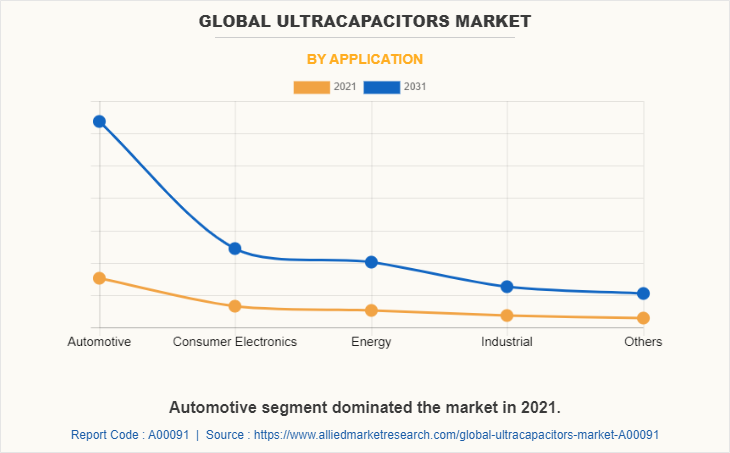 Ultracapacitors Market by Application