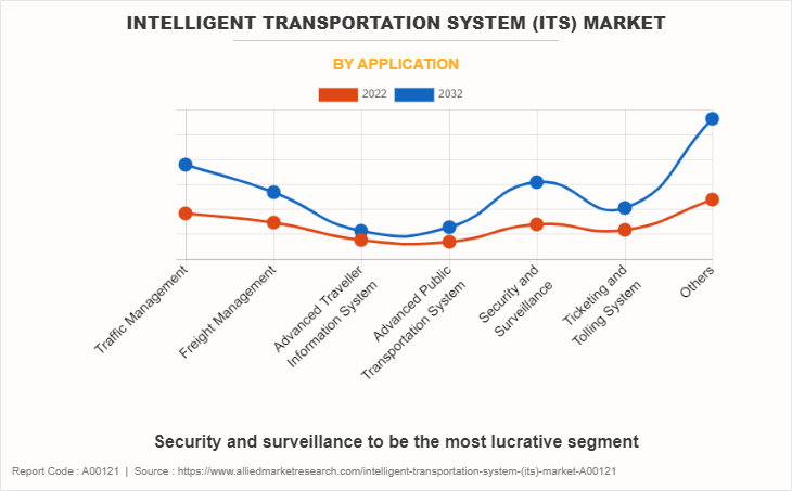 Intelligent Transportation System (ITS) Market by Application