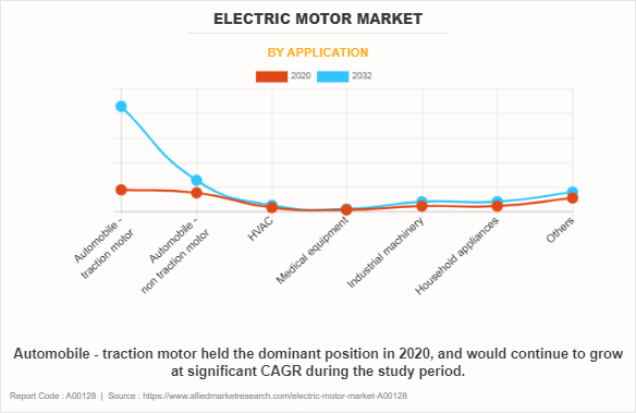 Electric Motor Market