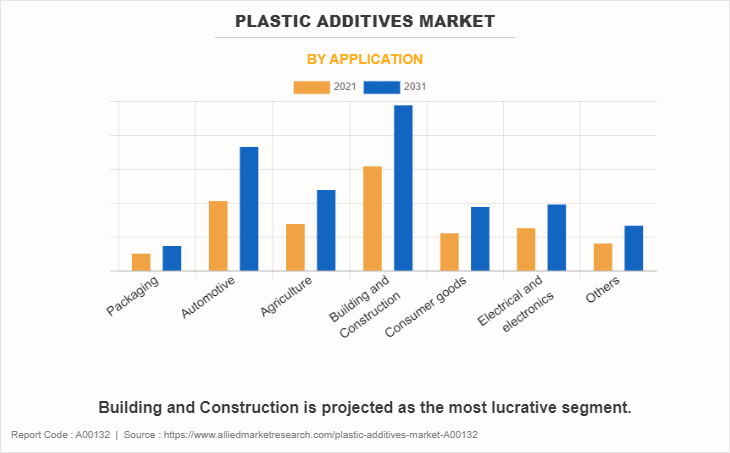Plastic Additives Market by Application