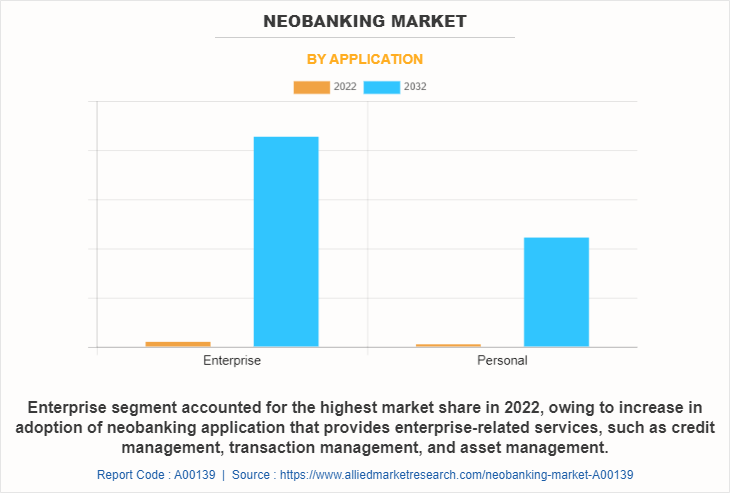 Neobanking Market by Application