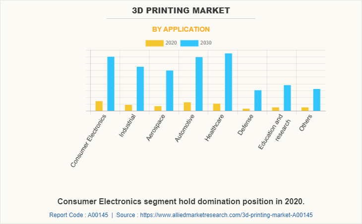 3D Printing Market by Application