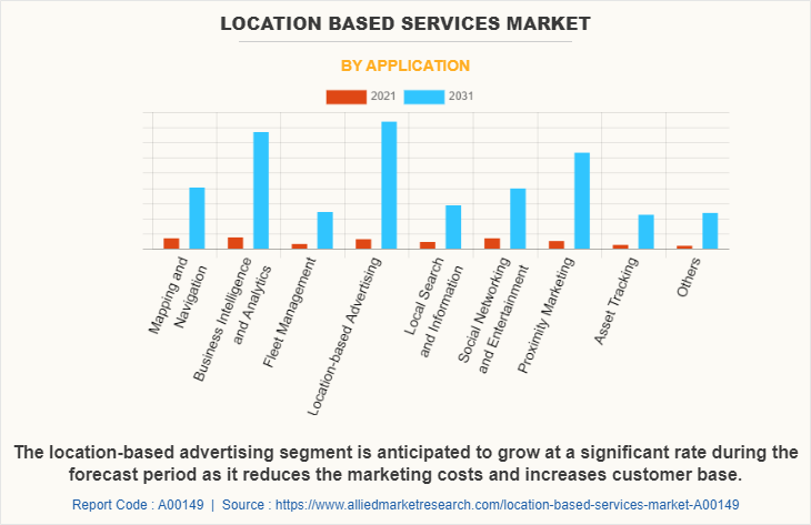 Location Based Services Market by Application