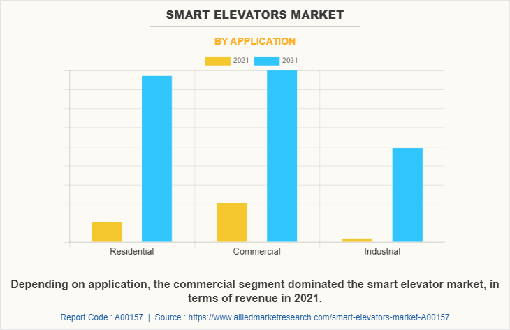 Smart Elevators Market by Application