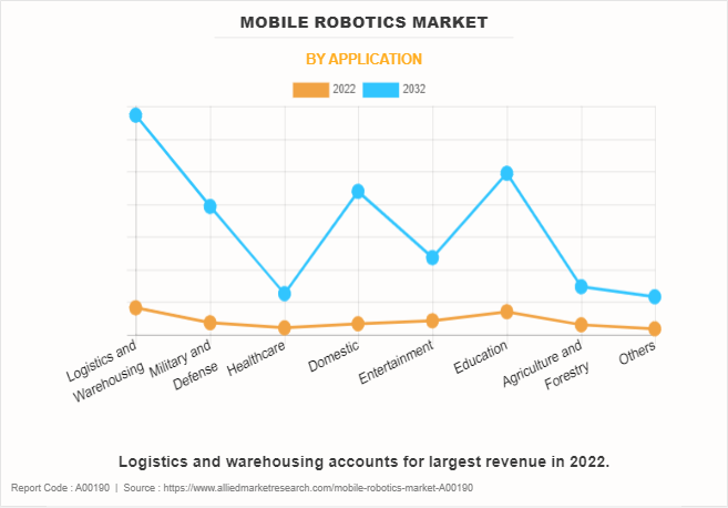 Mobile Robotics Market by Application