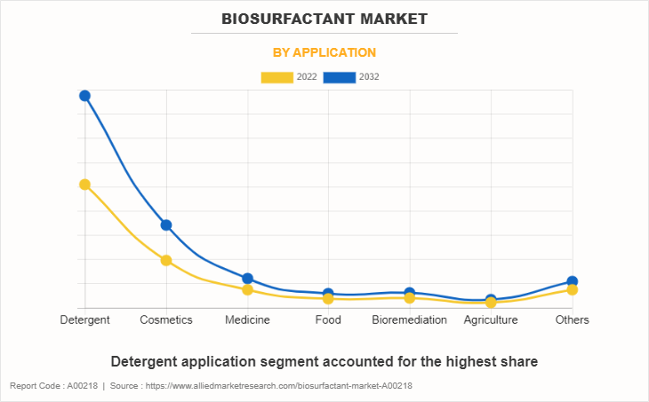 Biosurfactant Market by Application