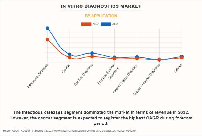 In Vitro Diagnostics Market by Application