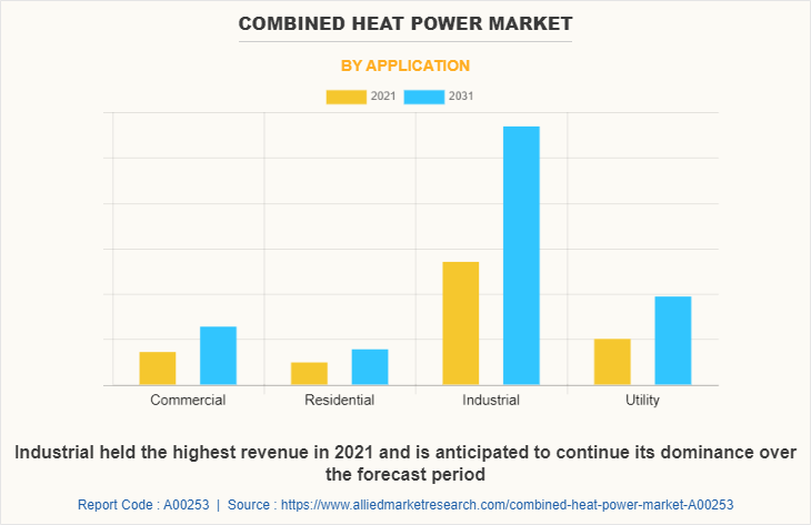 Combined Heat Power Market by Application