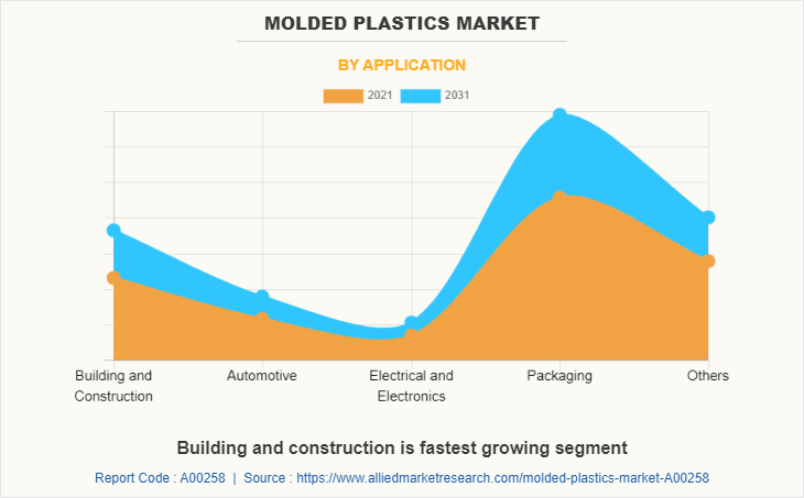 Molded Plastics Market by Application